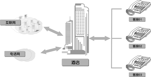 混合型网关与VoIP网络电话